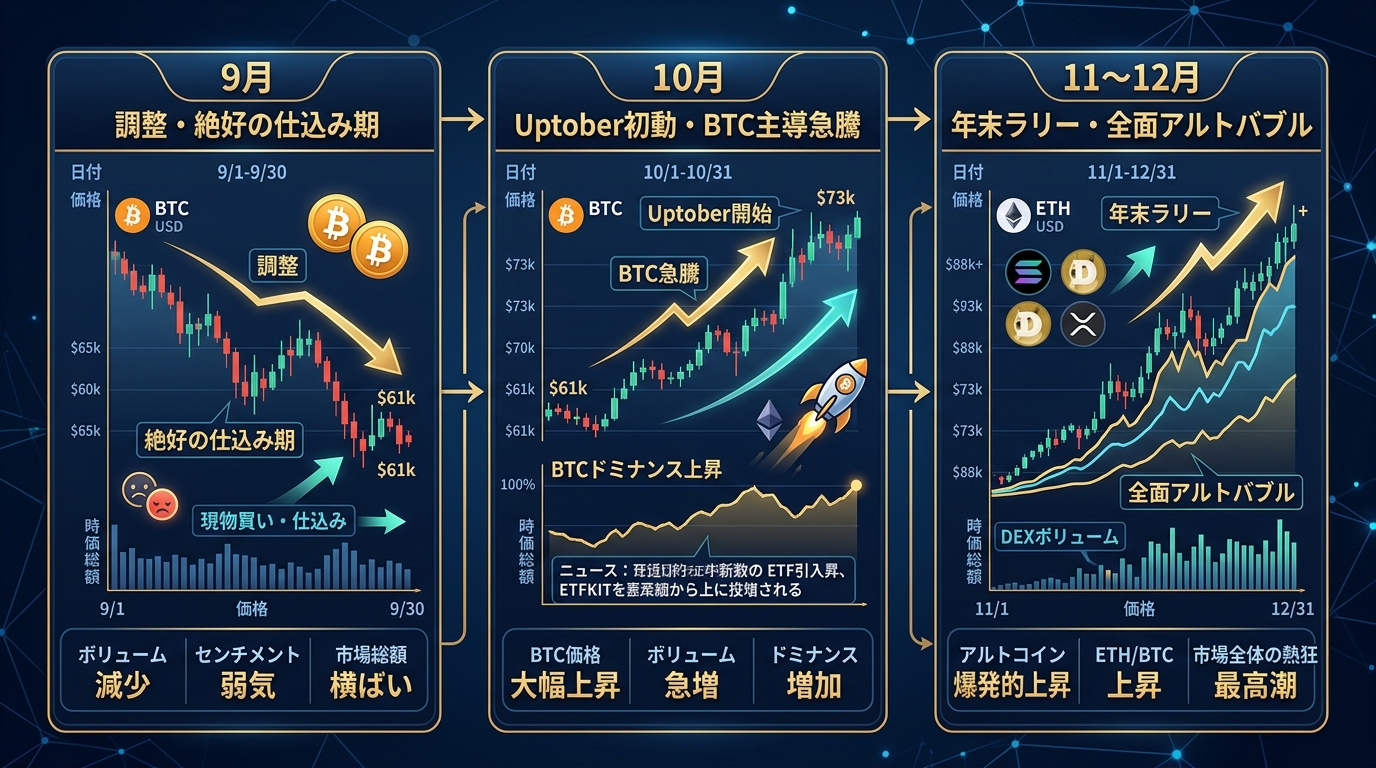 暗号資産:第4四半期(10月〜12月)強気相場メカニズムと資金循環インフォグラフィック図解(9月の調整・10月Uptober・11〜12月年末ラリー)