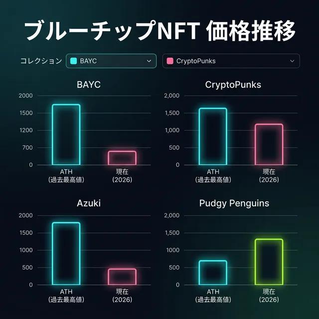 ブルーチップNFT 価格推移